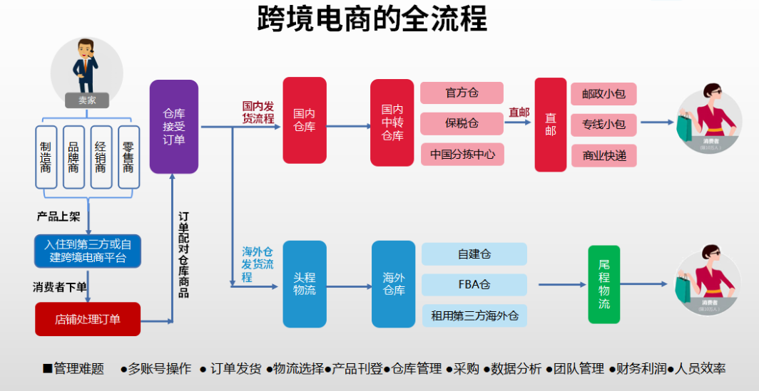 新手入门海外电商，完整操作流程全解析